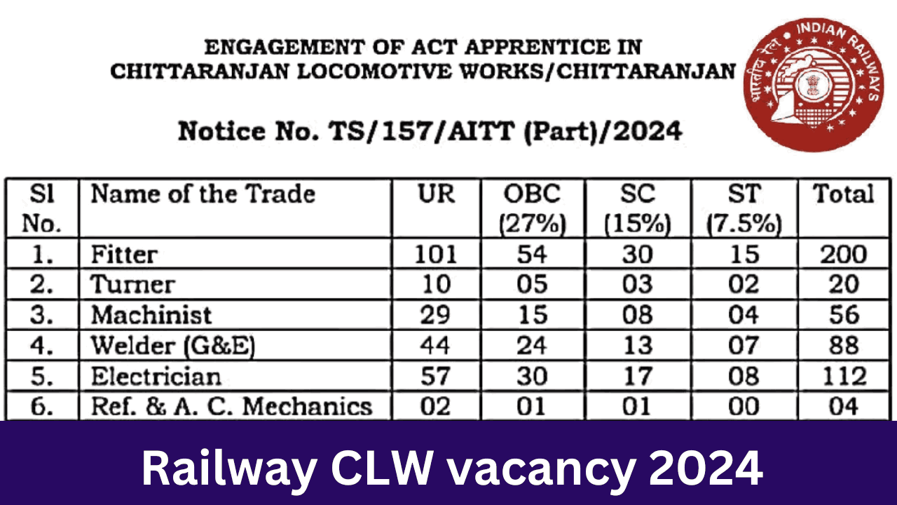 Railway CLW vacancy
