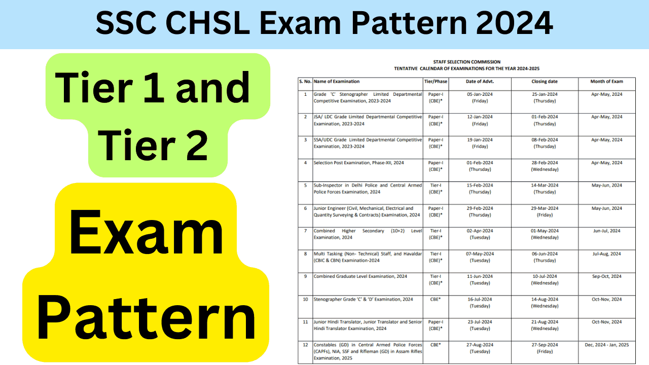 SSC CHSL Exam Pattern 2024